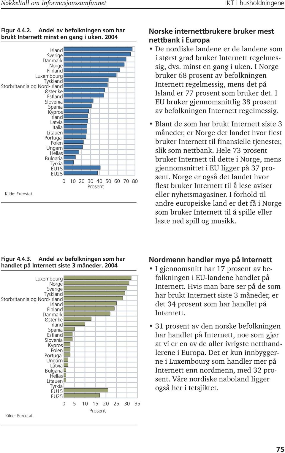 Tyrkia EU15 EU25 0 10 20 30 40 50 60 70 80 Kilde: Eurostat. Norske internettbrukere bruker mest nettbank i Europa De nordiske landene er de landene som i størst grad bruker Internett regelmessig, dvs.