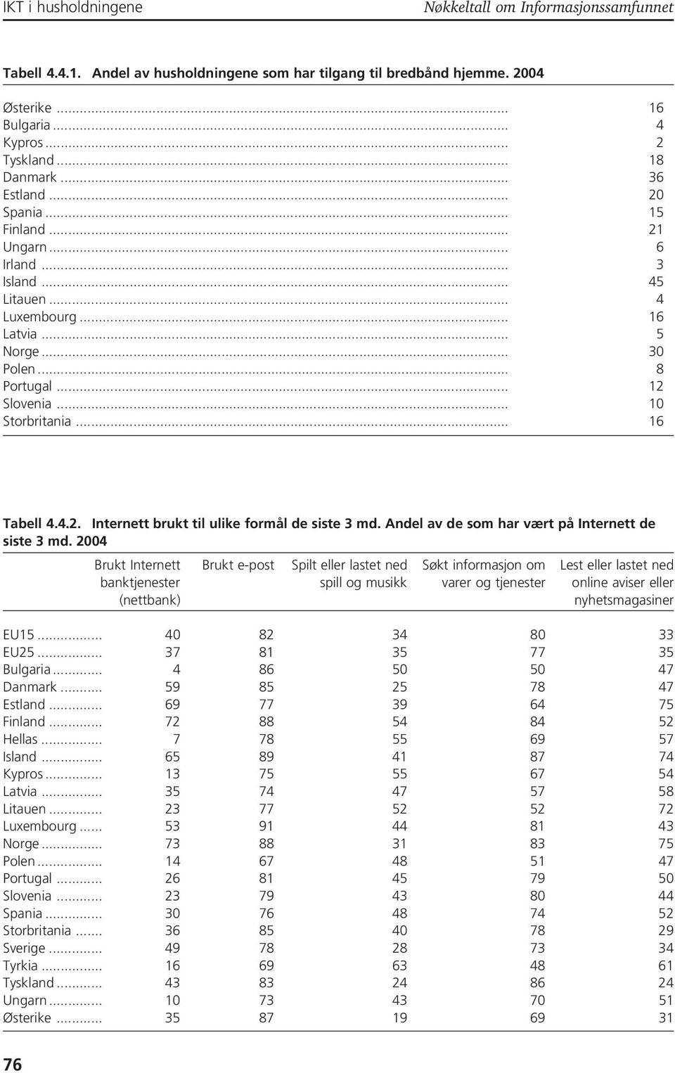 .. 16 Tabell 4.4.2. Internett brukt til ulike formål de siste 3 md. Andel av de som har vært på Internett de siste 3 md.