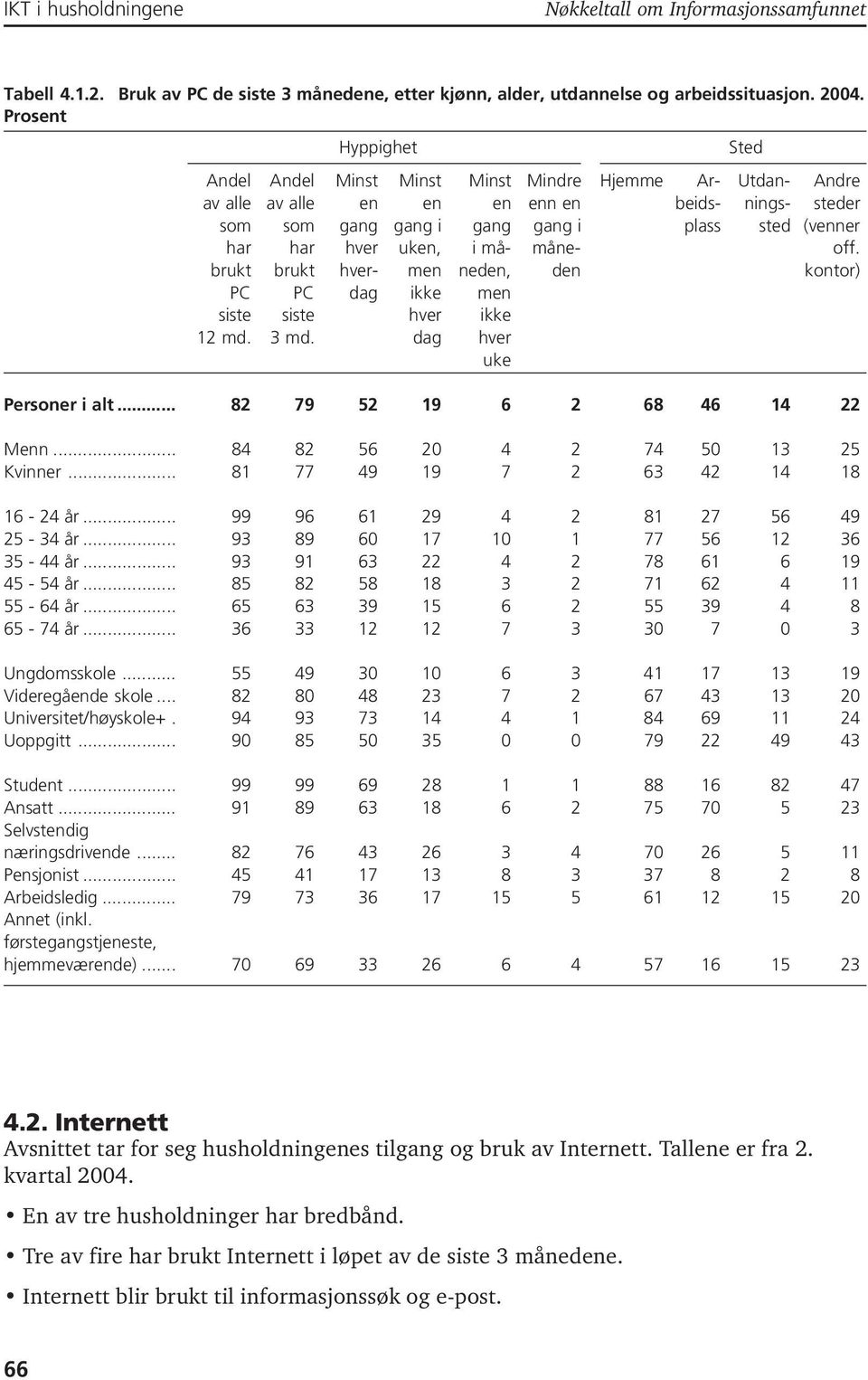 i må- måne- off. brukt brukt hver- men neden, den kontor) PC PC dag ikke men siste siste hver ikke 12 md. 3 md. dag hver uke Personer i alt... 82 79 52 19 6 2 68 46 14 22 Menn.