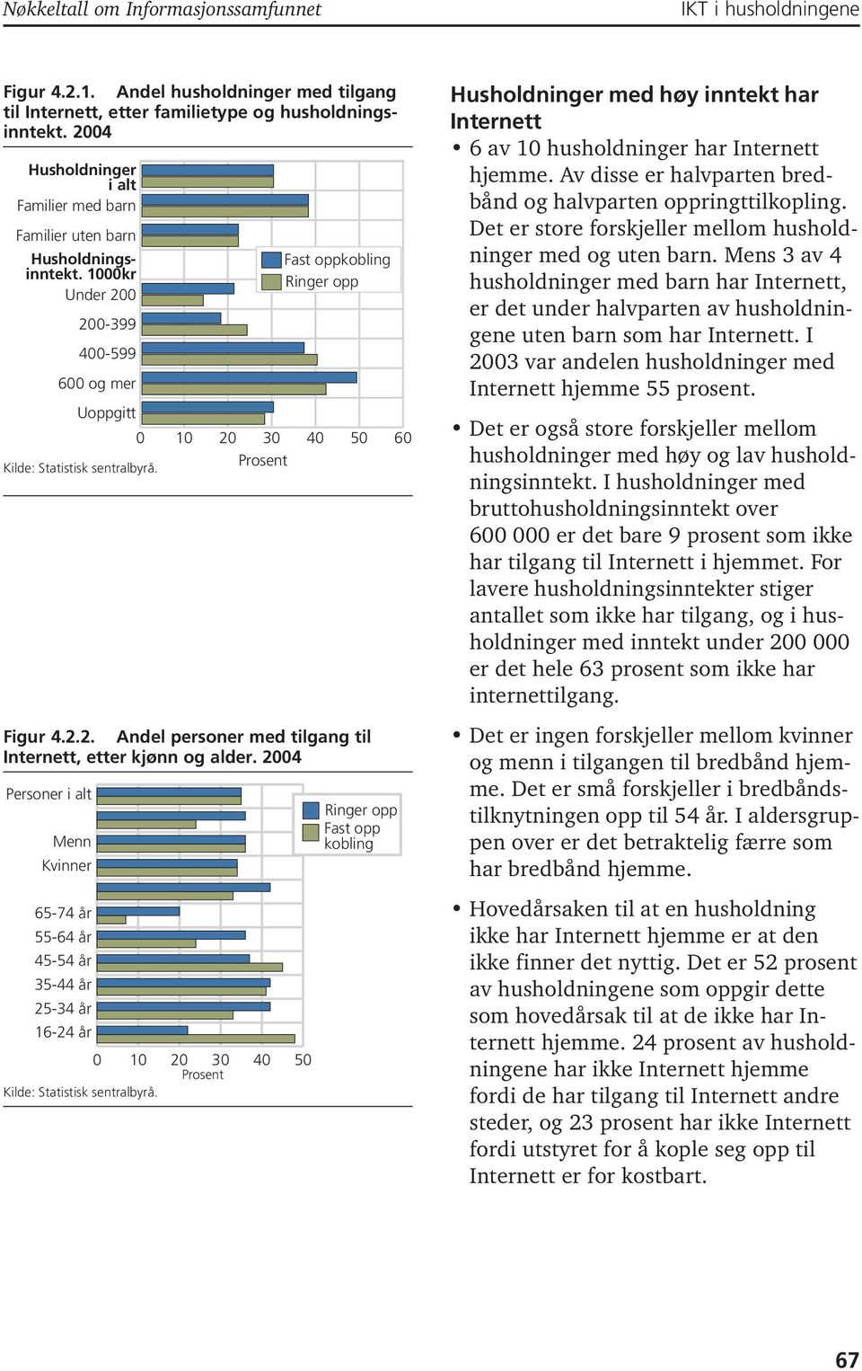 2004 Personer i alt Menn Kvinner 65-74 år 55-64 år 45-54 år 35-44 år 25-34 år 16-24 år 0 10 20 30 40 50 Ringer opp Fast opp kobling Husholdninger med høy inntekt har Internett 6 av 10 husholdninger