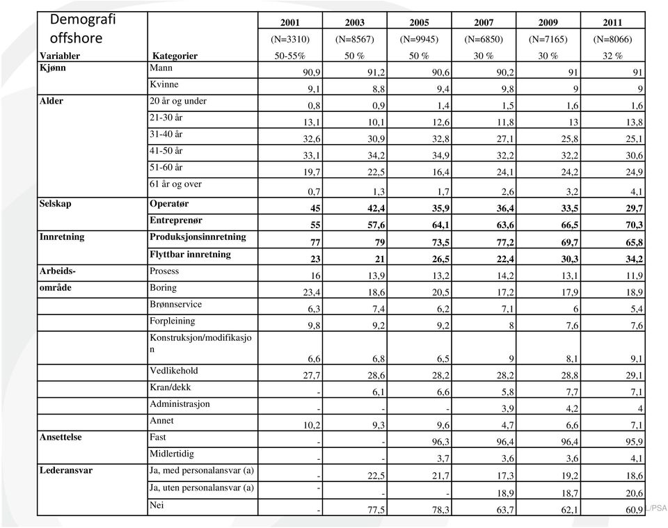 25,1 41-50 år 33,1 34,2 34,9 32,2 32,2 30,6 51-60 år 19,7 22,5 16,4 24,1 24,2 24,9 61 år og over 0,7 1,3 1,7 2,6 3,2 4,1 Operatør 45 42,4 35,9 36,4 33,5 29,7 Entreprenør 55 57,6 64,1 63,6 66,5 70,3