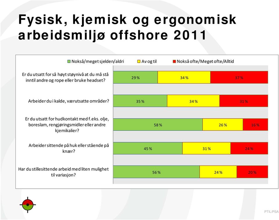 29 % 34 % 37 % Arbeider du i kalde, værutsatte områder? 35 % 34 % 31 % Er du utsatt for hudkontakt med f.eks.