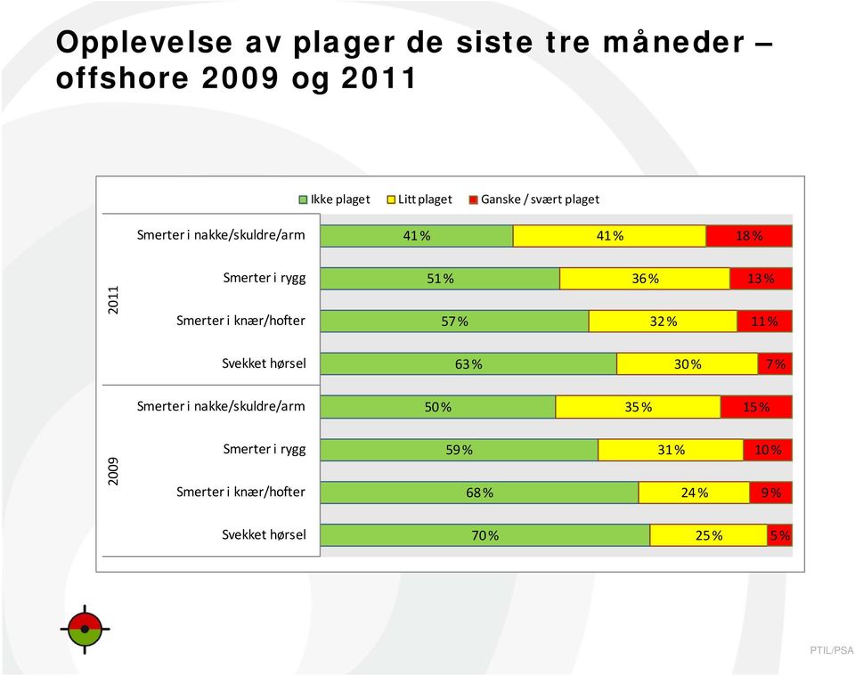 i knær/hofter 57 % 32 % 11 % Svekket hørsel 63 % 30 % 7 % Smerter i nakke/skuldre/arm 50 % 35 % 15