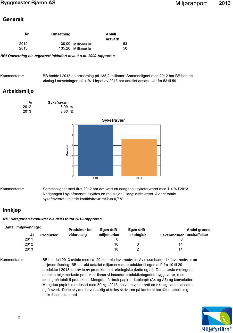 Arbeidsmiljø År Sykefravær 212 5, 213 3,6 % % 5 Sykefravær 4 Prosent 3 2 1 2 12 2 13 Kommentarer: Sammenlignet med året 212 har det vært en nedgang i sykefraværet med 1,4 % i 213.