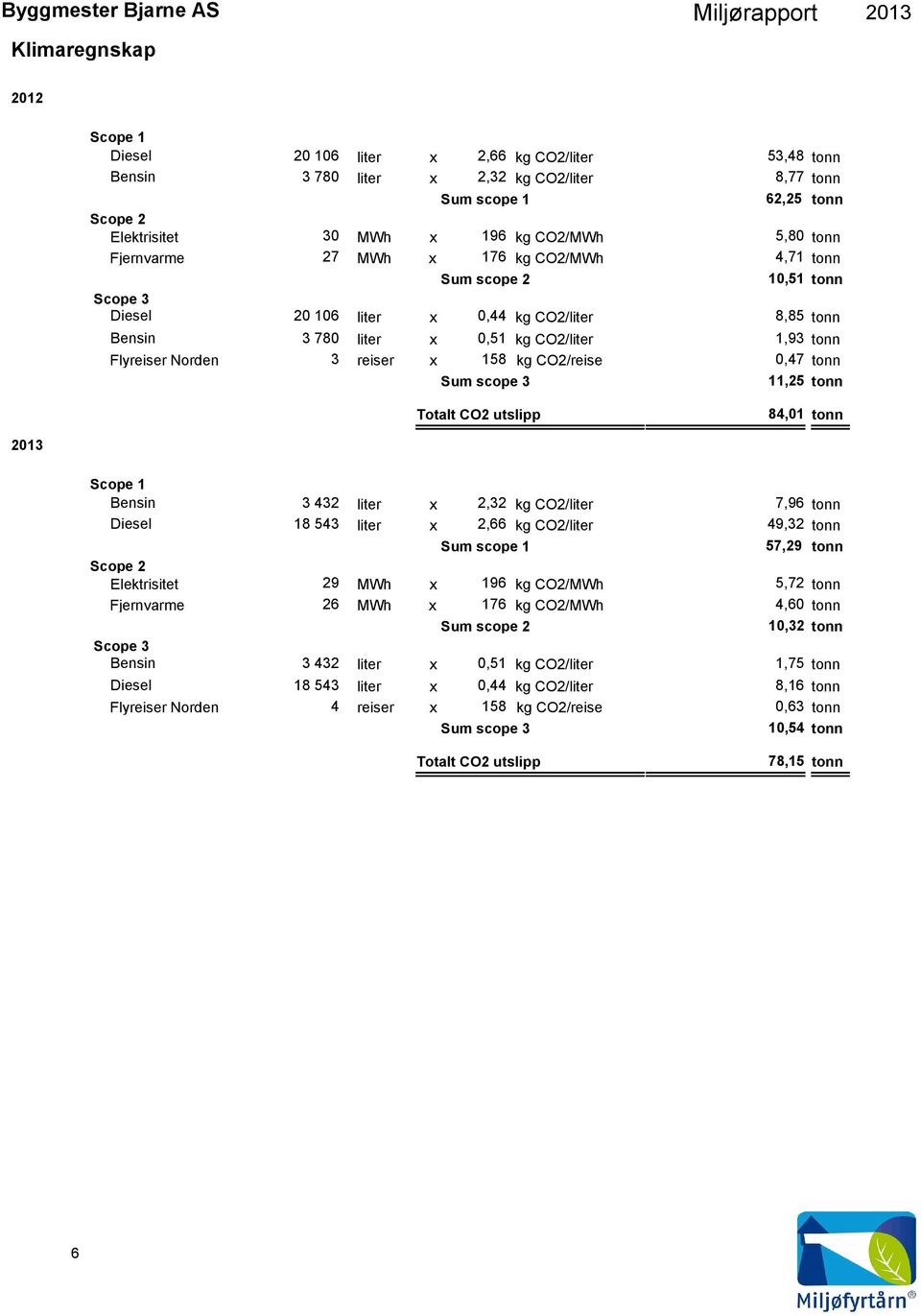 158 kg CO2/reise,47 tonn Sum scope 3 11,25 tonn Scope 1 Bensin 3 432 Diesel 18 543 liter liter Totalt CO2 utslipp 84,1 tonn x 2,32 kg CO2/liter 7,96 tonn x 2,66 kg CO2/liter 49,32 tonn Sum scope 1