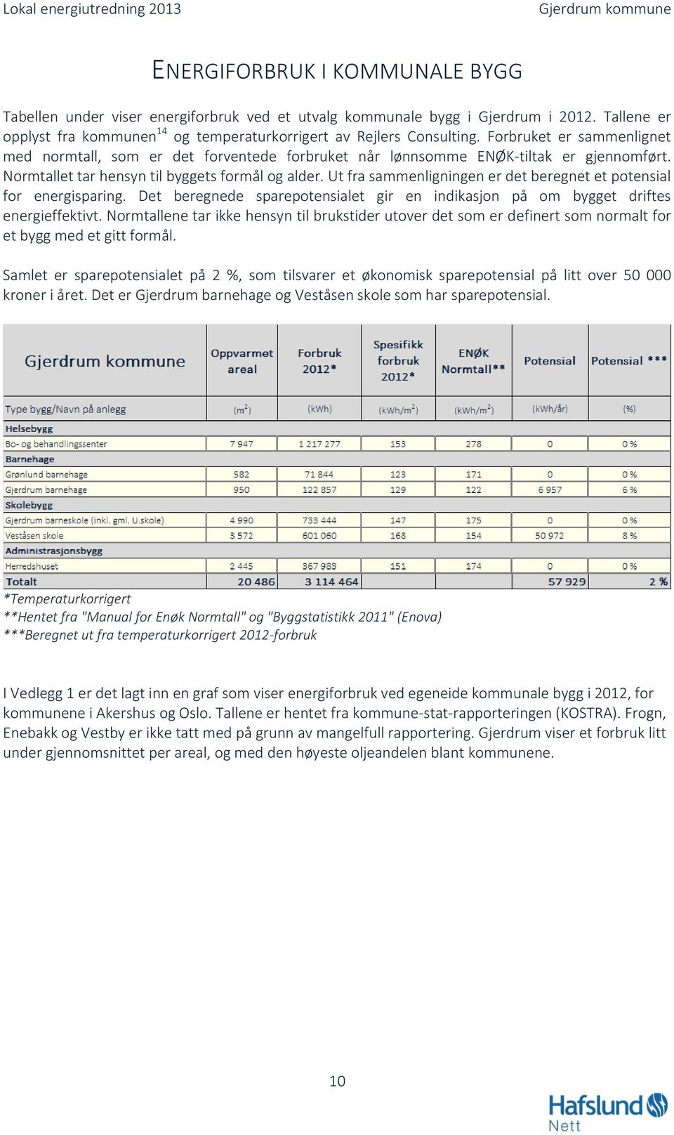 Ut fra sammenligningen er det beregnet et potensial for energisparing. Det beregnede sparepotensialet gir en indikasjon på om bygget driftes energieffektivt.