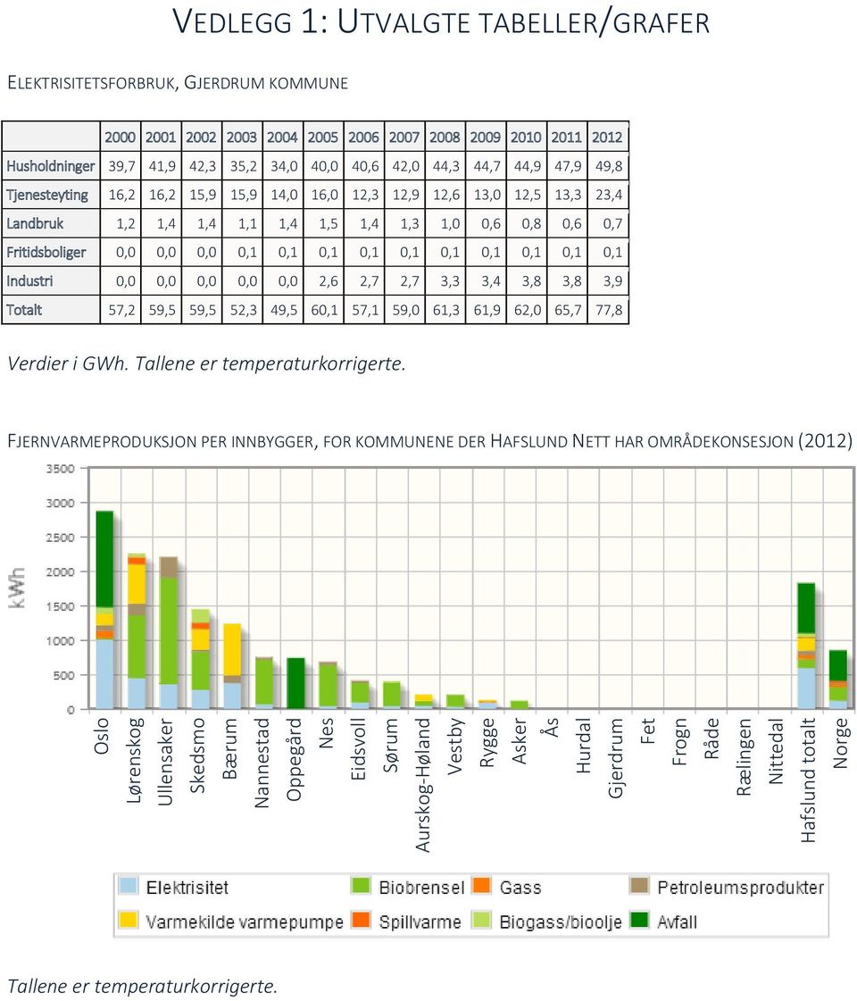 0,1 0,1 0,1 0,1 0,1 0,1 0,1 Industri 0,0 0,0 0,0 0,0 0,0 2,6 2,7 2,7 3,3 3,4 3,8 3,8 3,9 Totalt 57,2 59,5 59,5 52,3 49,5 60,1 57,1 59,0 61,3 61,9 62,0 65,7 77,8 Verdier i GWh.