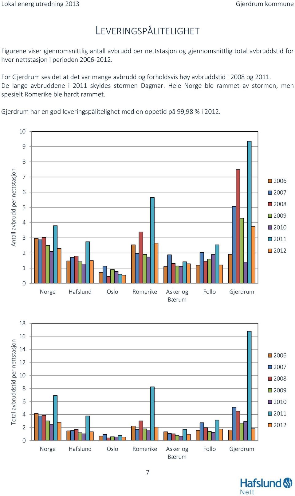 Hele Norge ble rammet av stormen, men spesielt Romerike ble hardt rammet. Gjerdrum har en god leveringspålitelighet med en oppetid på 99,98 % i 2012.