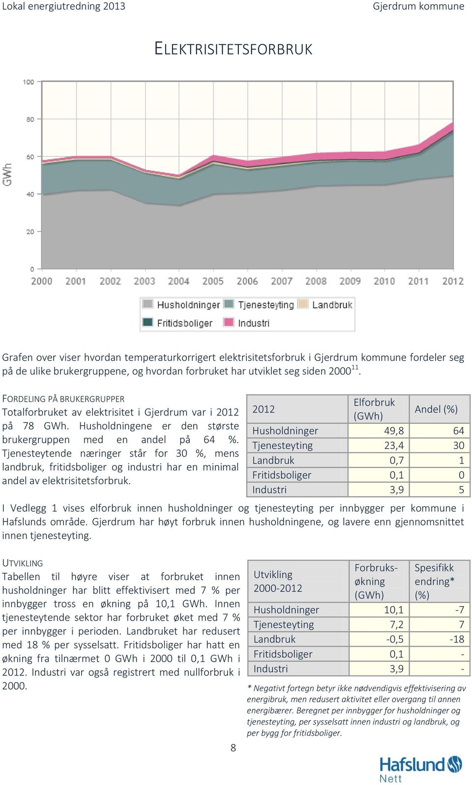 Tjenesteytende næringer står for 30 %, mens landbruk, fritidsboliger og industri har en minimal andel av elektrisitetsforbruk.