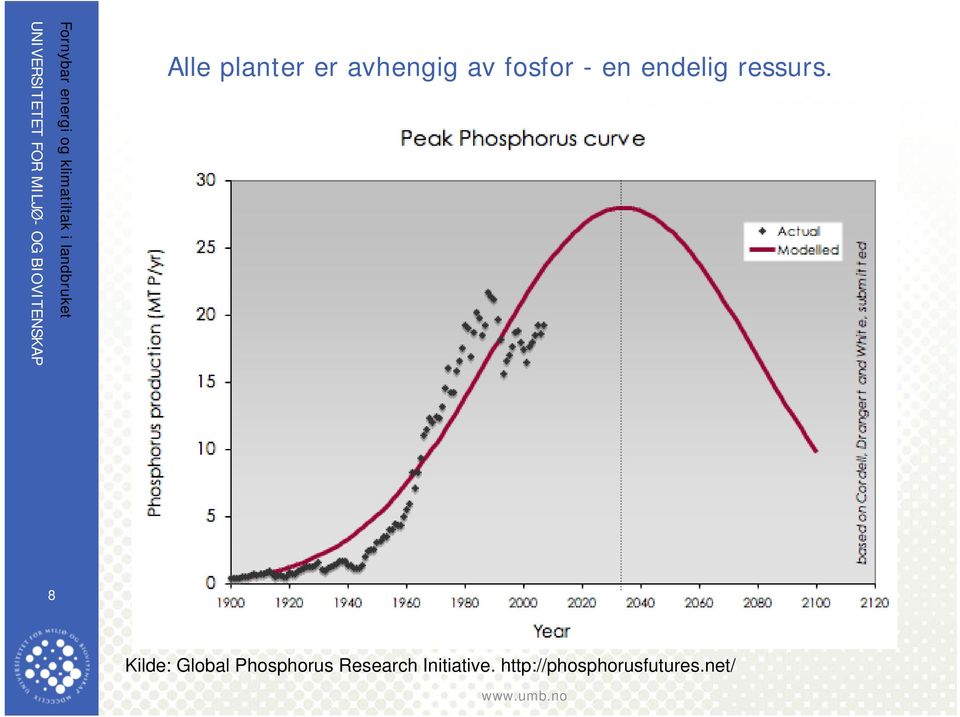 Kilde: Global Phosphorus Research