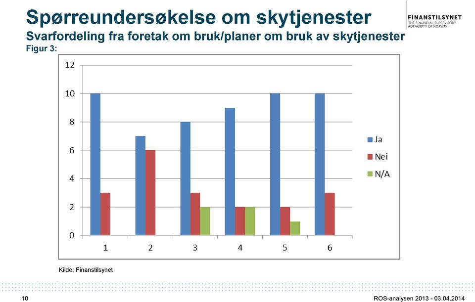 om bruk av skytjenester Figur 3: Kilde: