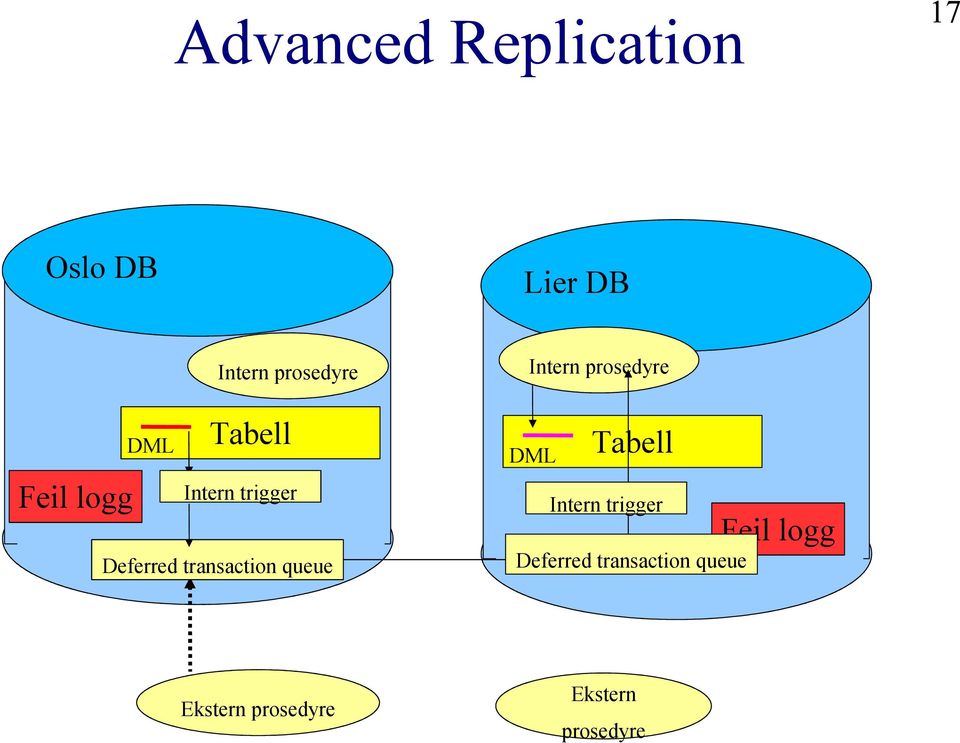transaction queue Intern prosedyre DML Tabell Intern