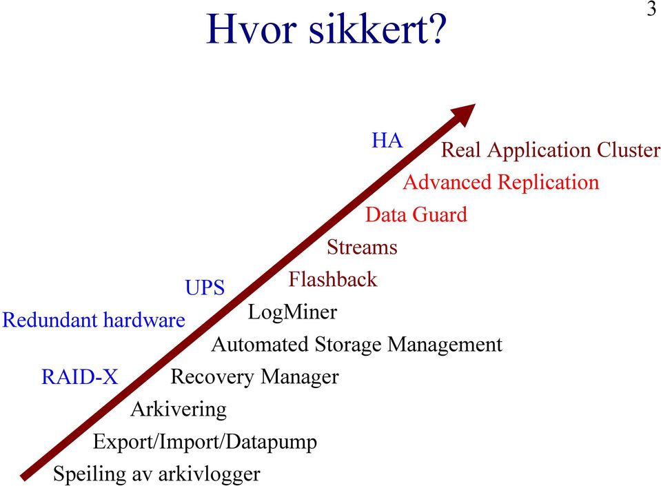 Arkivering Export/Import/Datapump Speiling av arkivlogger