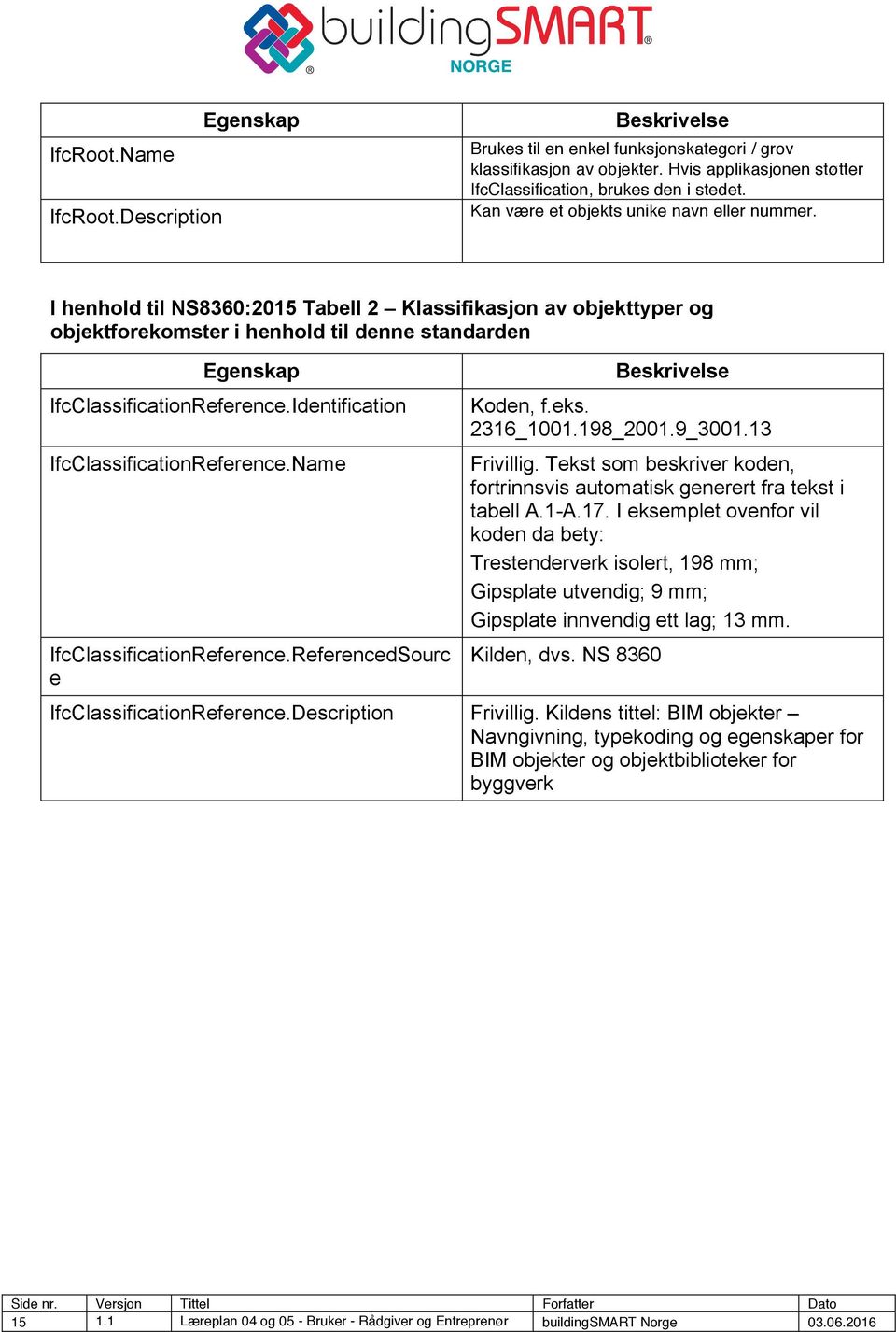 Identification IfcClassificationReference.Name IfcClassificationReference.ReferencedSourc e Beskrivelse Koden, f.eks. 2316_1001.198_2001.9_3001.13 Frivillig.