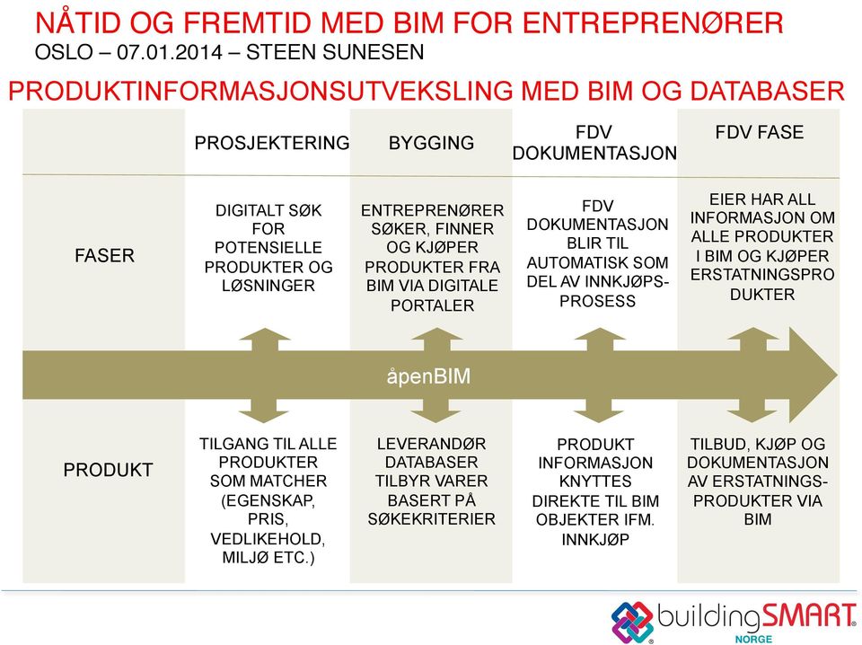 INFORMASJON OM ALLE PRODUKTER I BIM OG KJØPER ERSTATNINGSPRO DUKTER åpenbim PRODUKT TILGANG TIL ALLE PRODUKTER SOM MATCHER (ENSKAP, PRIS, VEDLIKEHOLD, MILJØ ETC.