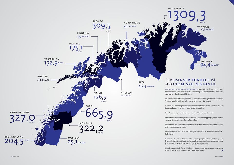bodø Harstad har over halvparten av leverandørbedriftene i Troms. Leveransene ble i stor grad utført av personer med høyere utdanning. Narvik kjennetegnes av leveranser med høyt teknologisk innhold.