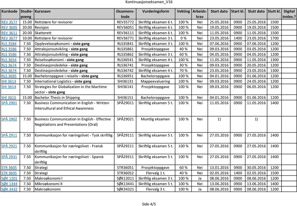 05.2016 1700 RLS 3584 7.50 Opplevelsesøkonomi - siste gang RLS35841 Skriftlig eksamen 3 t. 100 % Nei 07.06.2016 0900 07.06.2016 1200 RLS 3586 7.