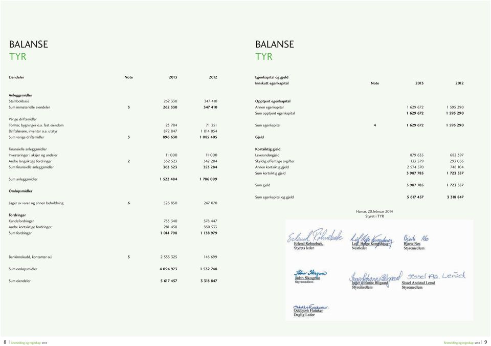 fast eiendom 23 784 71 351 Driftsløsøre, inventar o.a. utstyr 872 847 1 014 054 Sum varige driftsmidler 3 896 630 1 085 405 Opptjent egenkapital Annen egenkapital 1 629 672 1 5 290 Sum opptjent