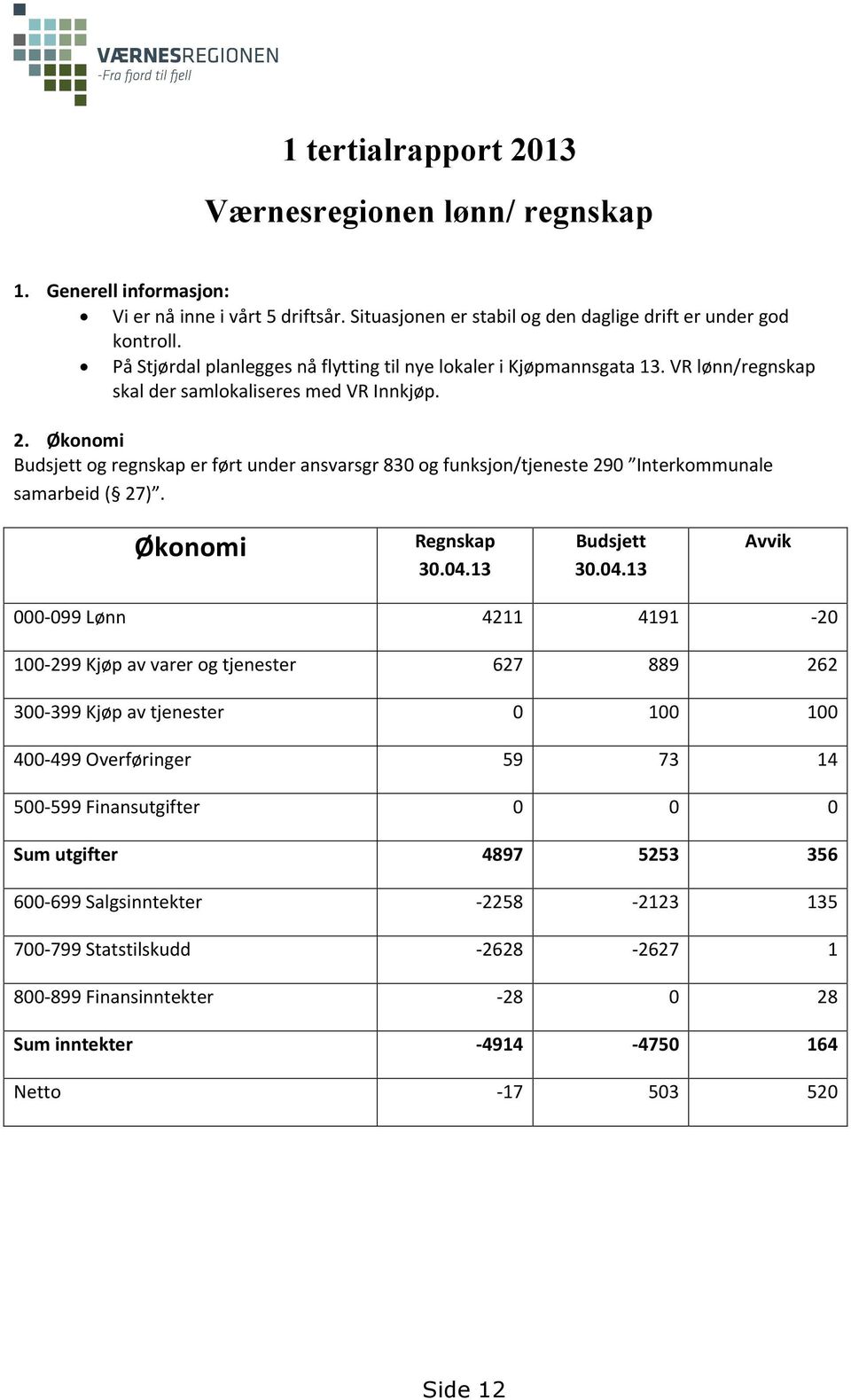 Økonomi Budsjett og regnskap er ført under ansvarsgr 830 og funksjon/tjeneste 290 Interkommunale samarbeid ( 27). Økonomi Regnskap 30.04.