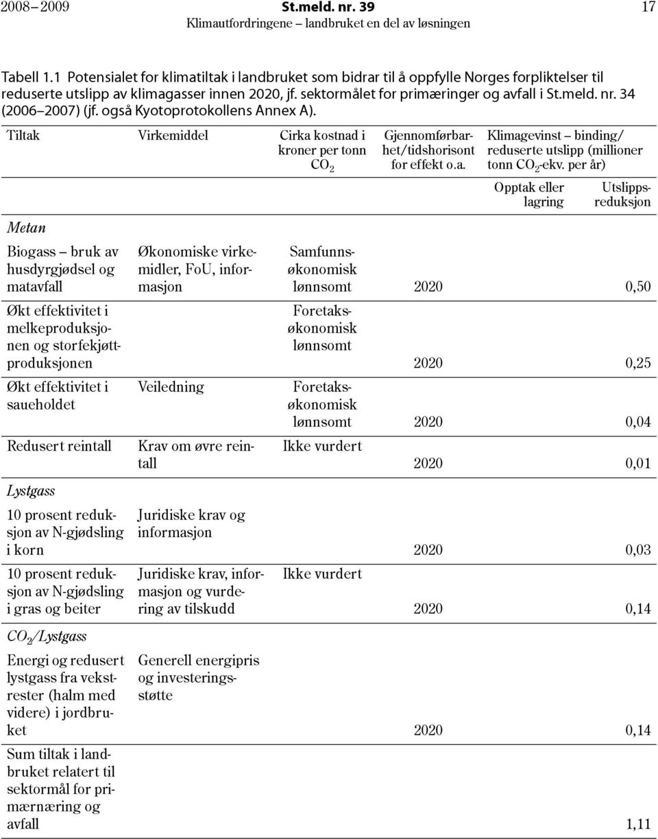Tiltak Virkemiddel Cirka kostnad i kroner per tonn CO 2 Metan Biogass bruk av husdyrgjødsel og matavfall Økt effektivitet i melkeproduksjonen og storfekjøttproduksjonen Økt effektivitet i saueholdet