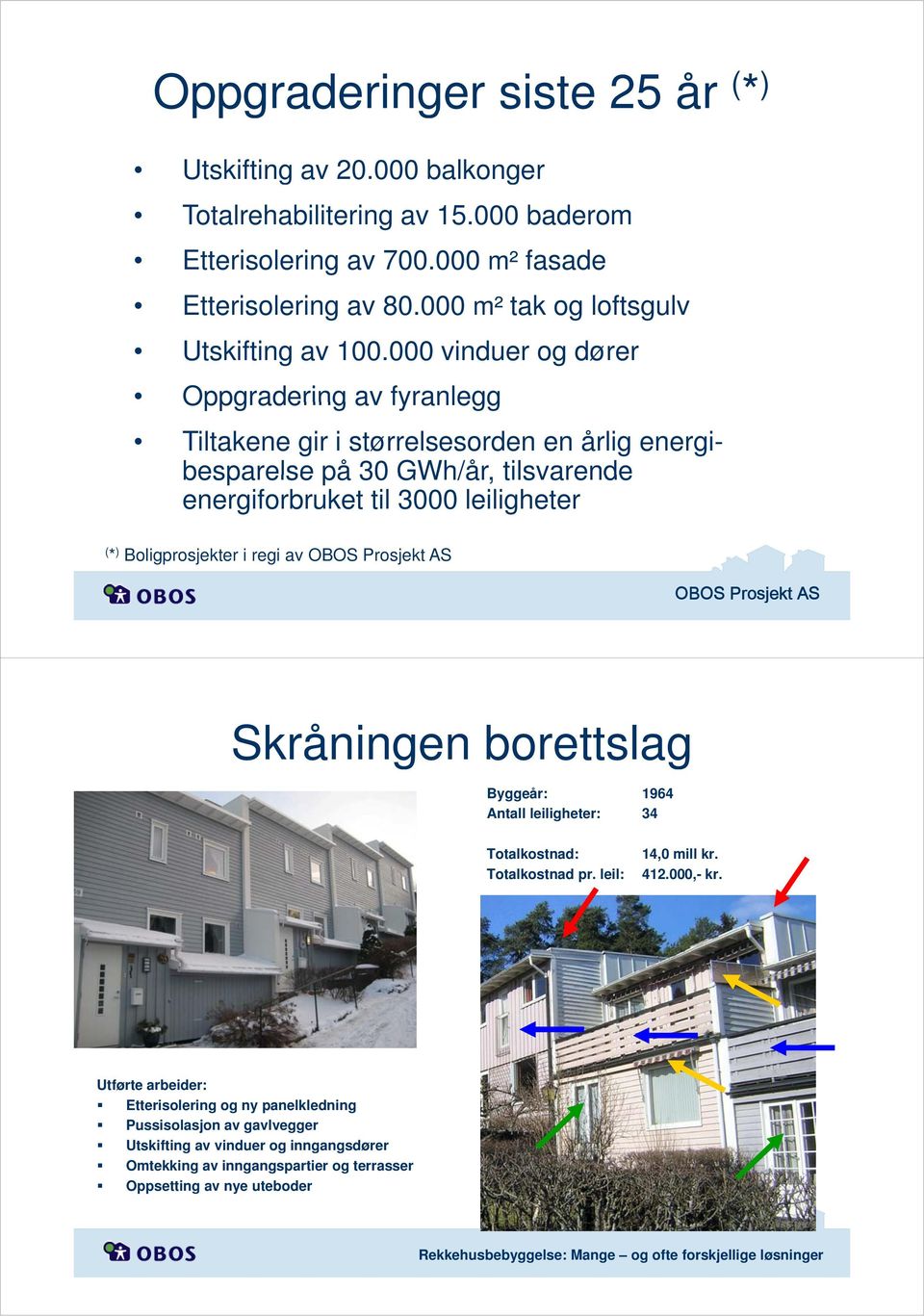 000 vinduer og dører Oppgradering av fyranlegg Tiltakene gir i størrelsesorden en årlig energi- besparelse på 30 GWh/år, tilsvarende energiforbruket til 3000 leiligheter ( * ) Boligprosjekter i