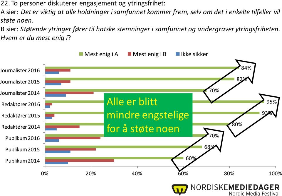 Mest enig i A Mest enig i B Ikke sikker Journalister 2016 84% Journalister 2015 82% Journalister 2014 Redaktører 2016 Redaktører 2015 Redaktører