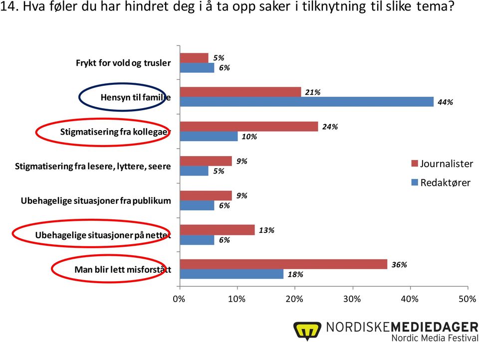 Stigmatisering fra lesere, lyttere, seere Ubehagelige situasjoner fra publikum 5% 6% 9% 9%