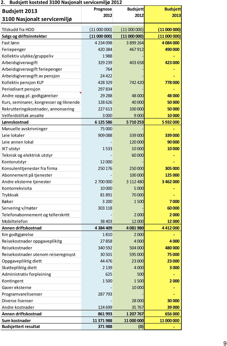 658 423 000 Arbeidsgiveravgift feriepenger 764 Arbeidsgiveravgift av pensjon 24 422 Kollektiv pensjon KLP 428 329 742 420 778 000 Periodisert pensjon 297 834 Andre oppg.pl.