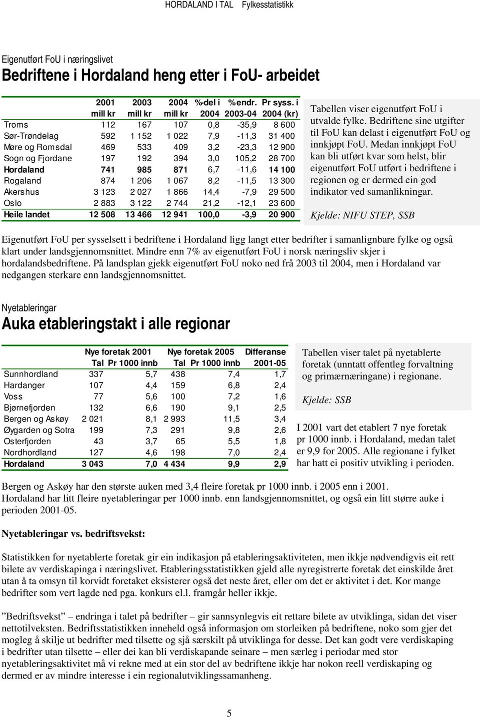 394 3,0 105,2 28 700 Hordaland 741 985 871 6,7-11,6 14 100 Rogaland 874 1 206 1 067 8,2-11,5 13 300 Akershus 3 123 2 027 1 866 14,4-7,9 29 500 Oslo 2 883 3 122 2 744 21,2-12,1 23 600 Heile landet 12