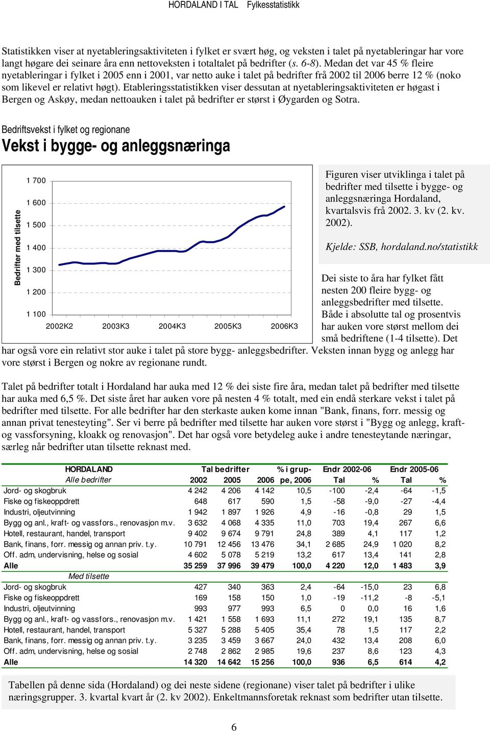 Etableringsstatistikken viser dessutan at nyetableringsaktiviteten er høgast i Bergen og Askøy, medan nettoauken i talet på bedrifter er størst i Øygarden og Sotra.
