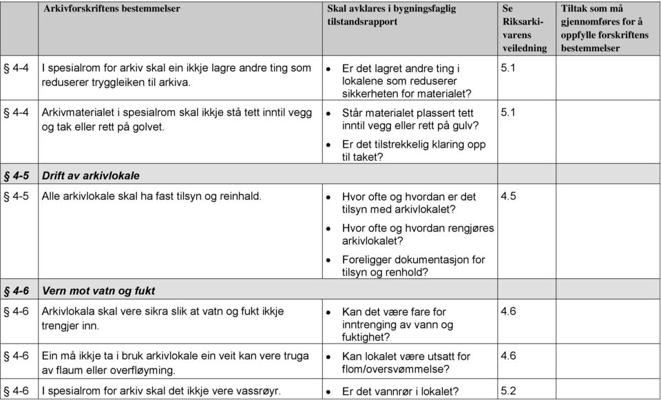 Står materialet plassert tett inntil vegg eller rett på gulv? Er det tilstrekkelig klaring opp til taket? 4-5 Alle arkivlokale skal ha fast tilsyn og reinhald.