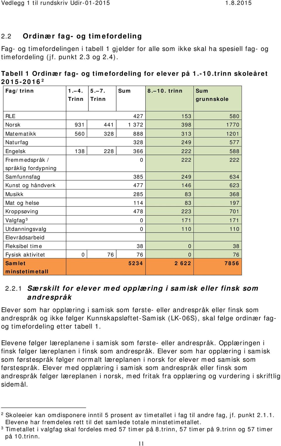 trinn Sum grunnskole RLE 427 153 580 Norsk 931 441 1 372 398 1770 Matematikk 560 328 888 313 1201 Naturfag 328 249 577 Engelsk 138 228 366 222 588 Fremmedspråk / 0 222 222 språklig fordypning