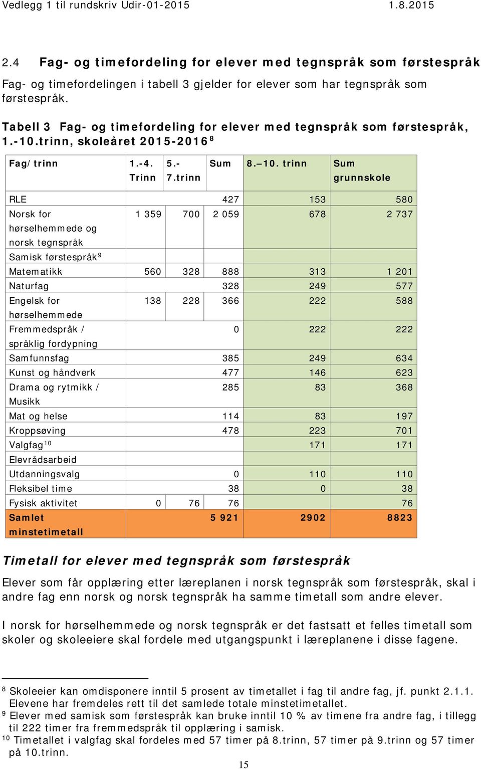 trinn Sum grunnskole RLE 427 153 580 Norsk for hørselhemmede og norsk tegnspråk Samisk førstespråk 9 1 359 700 2 059 678 2 737 Matematikk 560 328 888 313 1 201 Naturfag 328 249 577 Engelsk for