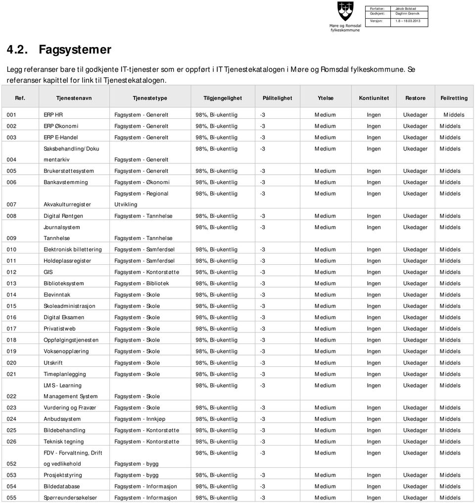 Generelt 004 Saksbehandling/Doku mentarkiv Fagsystem - Generelt 005 Brukerstøttesystem Fagsystem - Generelt 006 Bankavstemming Fagsystem - Økonomi 007 Akvakulturregister Fagsystem - Regional