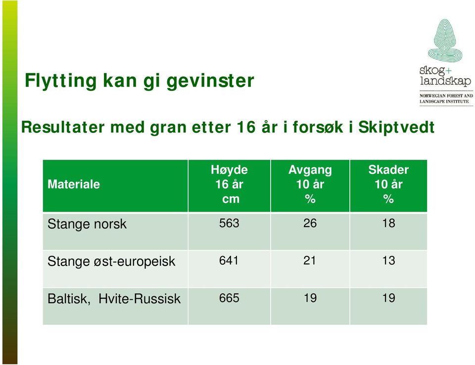 Avgang 10 år % Skader 10 år % Stange norsk 563 26 18