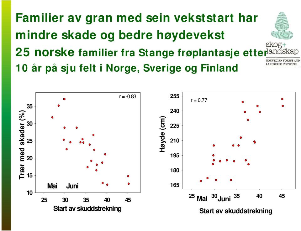 med skader (%) 35 30 25 20 15 r = -0.83 Høyde (cm) 255 240 225 210 195 180 r = 0.