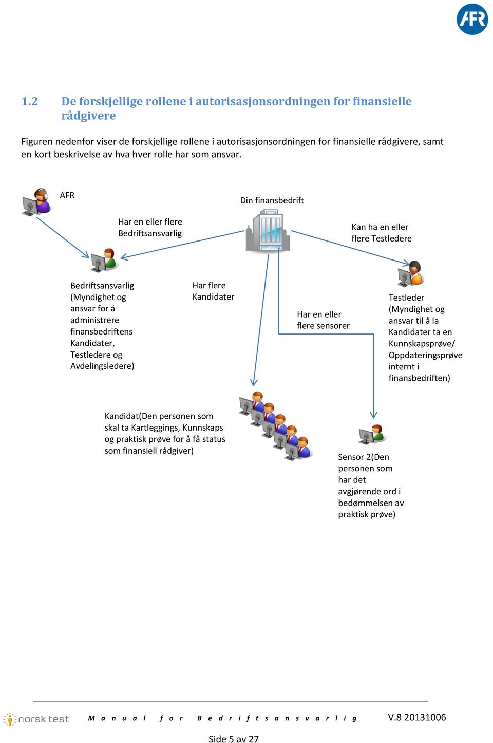AFR Din finansbedrift Har en eller flere Bedriftsansvarlig Kan ha en eller flere Testledere Bedriftsansvarlig (Myndighet og ansvar for å administrere finansbedriftens Kandidater, Testledere og