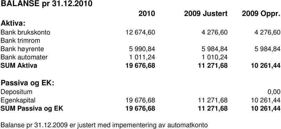 984,84 Bank automater 1 011,24 1 010,24 SUM Aktiva 19 676,68 11 271,68 10 261,44 Passiva og EK: