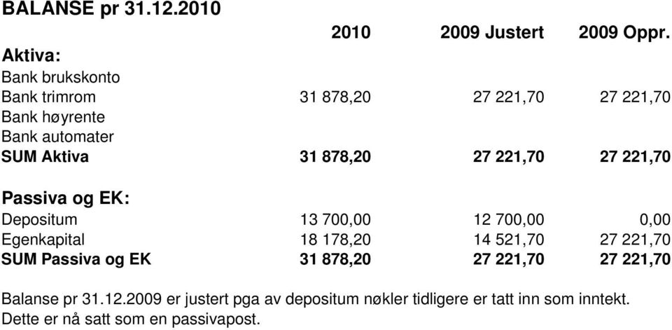 878,20 27 221,70 27 221,70 Passiva og EK: Depositum 13 700,00 12 700,00 0,00 Egenkapital 18 178,20 14 521,70 27