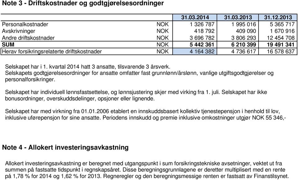 Herav forsikringsrelaterte driftskostnader NOK 4 164 382 4 736 617 16 578 637 Selskapet har i 1. kvartal 2014 hatt 3 ansatte, tilsvarende 3 årsverk.