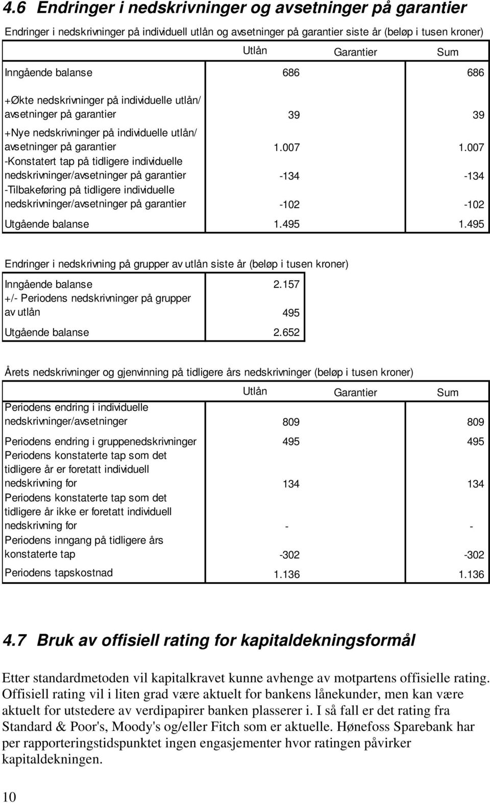 007 -Konstatert tap på tidligere individuelle nedskrivninger/avsetninger på garantier -134-134 -Tilbakeføring på tidligere individuelle nedskrivninger/avsetninger på garantier -102-102 Utgående