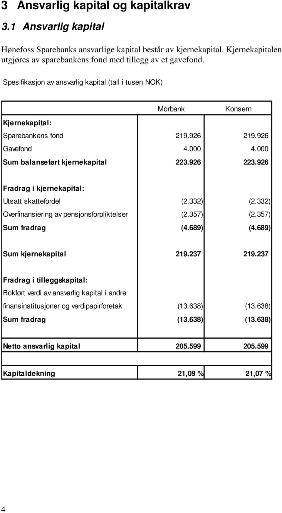 926 Fradrag i kjernekapital: Utsatt skattefordel (2.332) (2.332) Overfinansiering av pensjonsforpliktelser (2.357) (2.357) Sum fradrag (4.689) (4.689) Sum kjernekapital 219.237 219.