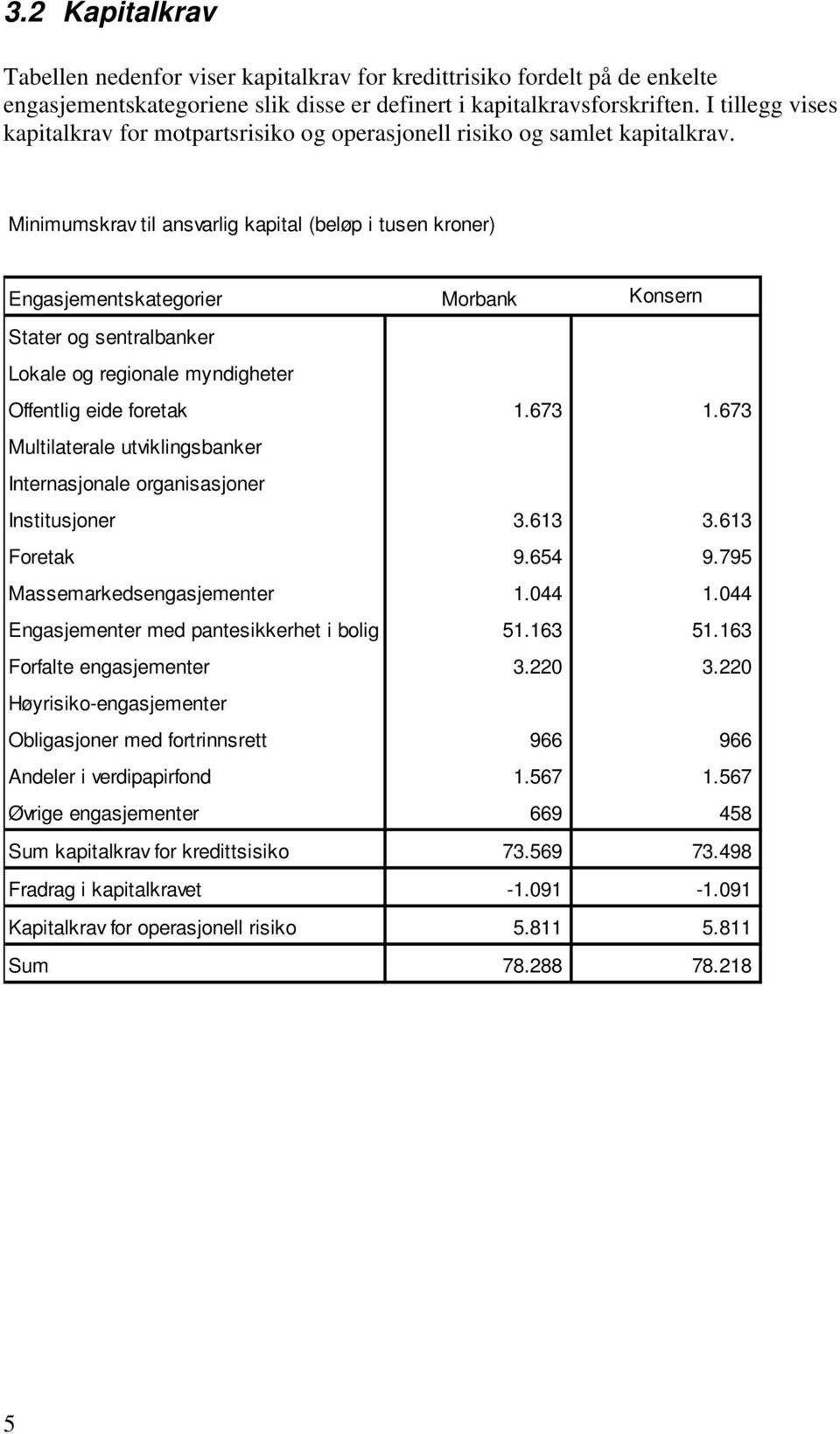 Minimumskrav til ansvarlig kapital (beløp i tusen kroner) Engasjementskategorier Morbank Konsern Stater og sentralbanker Lokale og regionale myndigheter Offentlig eide foretak 1.673 1.