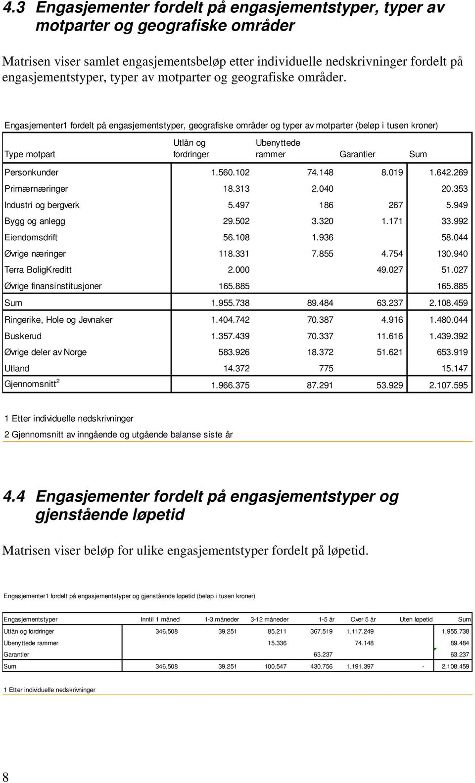 Engasjementer1 fordelt på engasjementstyper, geografiske områder og typer av motparter (beløp i tusen kroner) Type motpart Utlån og fordringer Ubenyttede rammer Garantier Sum Personkunder 1.560.