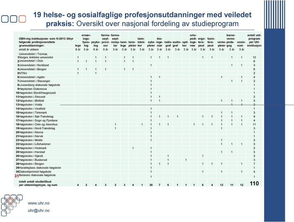 psykoproviresep- tann- tanntekni- sykeinge- radio- audio- optiingeteratera- vernepeda- sosio- per UH- grunnutdanninger: lege antall år utdann 6 år 5 år 6 år 5 år 3 år 5 år 3 år 3 år 3 år 3 år 3 år 3