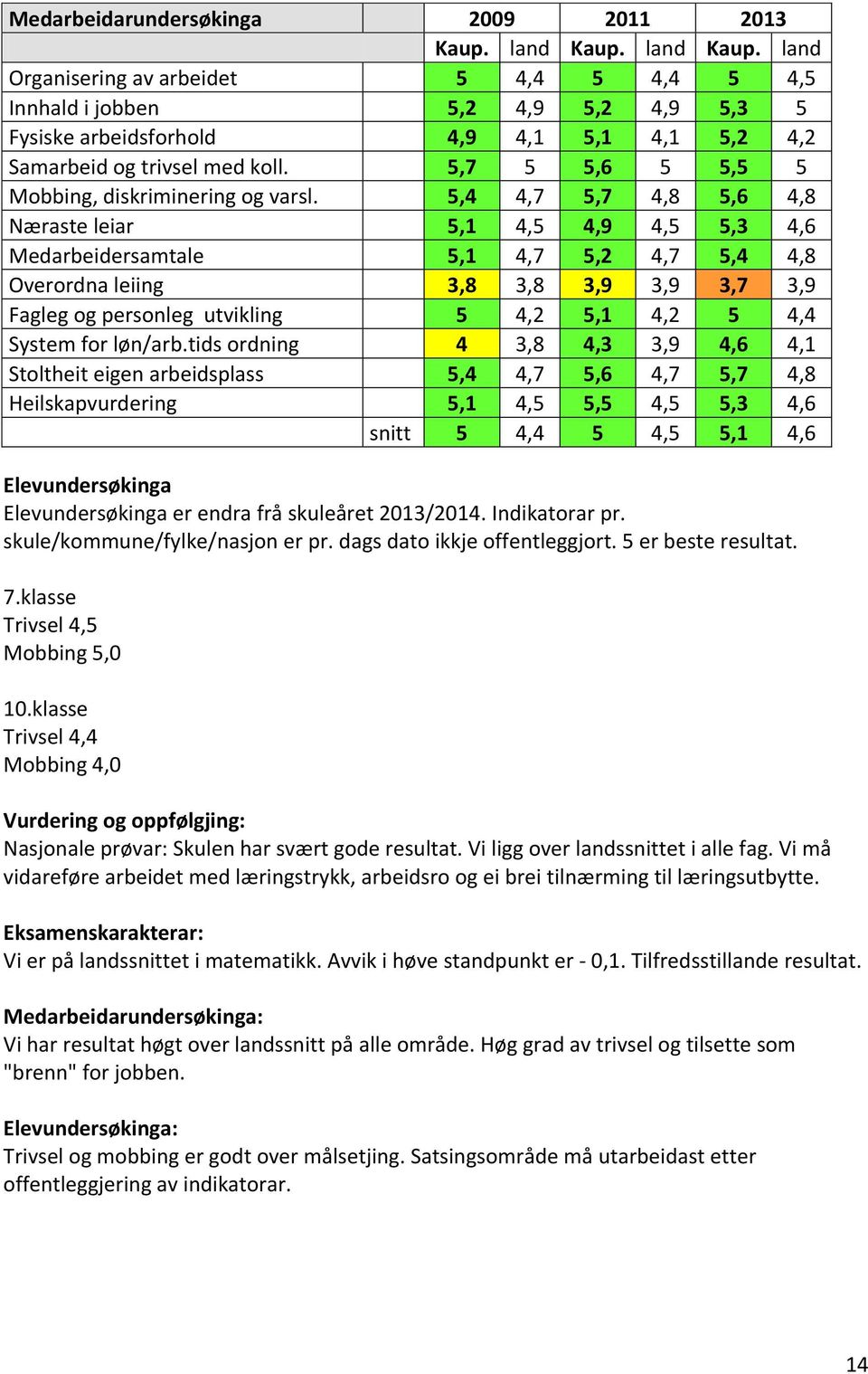 5,7 5 5,6 5 5,5 5 Mobbing, diskriminering og varsl.