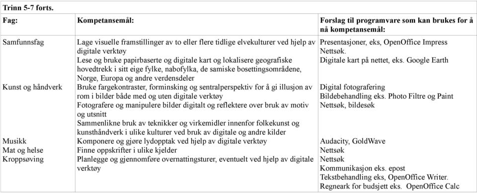 elvekulturer ved hjelp av digitale verktøy Lese og bruke papirbaserte og digitale kart og lokalisere geografiske hovedtrekk i sitt eige fylke, nabofylka, de samiske bosettingsområdene, Norge, Europa