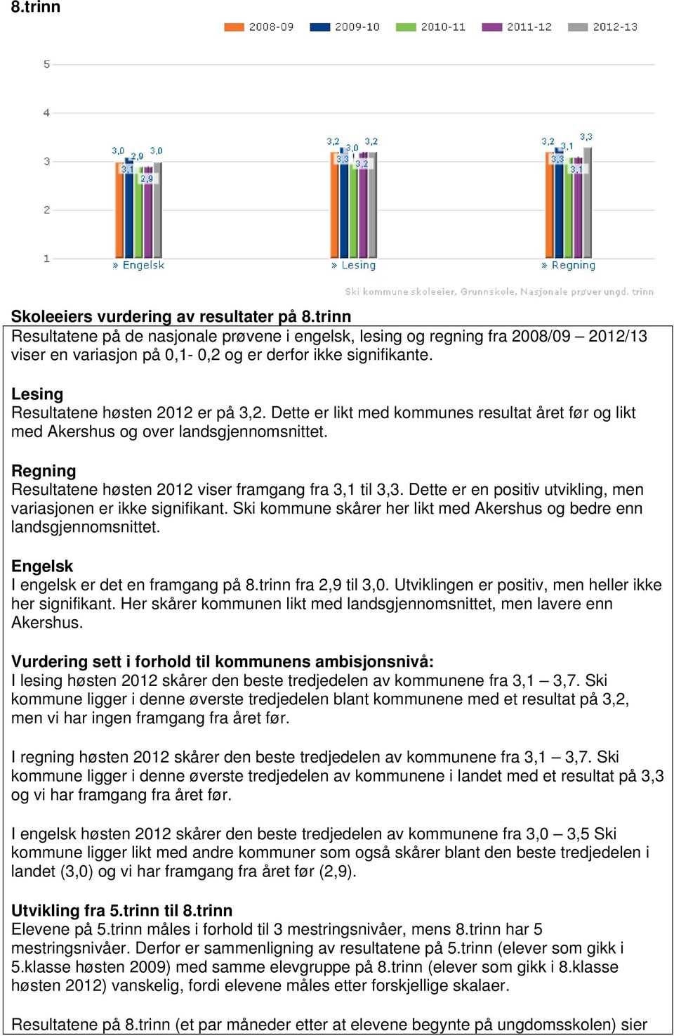 Dette er en positiv utvikling, men variasjonen er ikke signifikant. Ski kommune skårer her likt med Akershus og bedre enn landsgjennomsnittet. Engelsk I engelsk er det en framgang på 8.