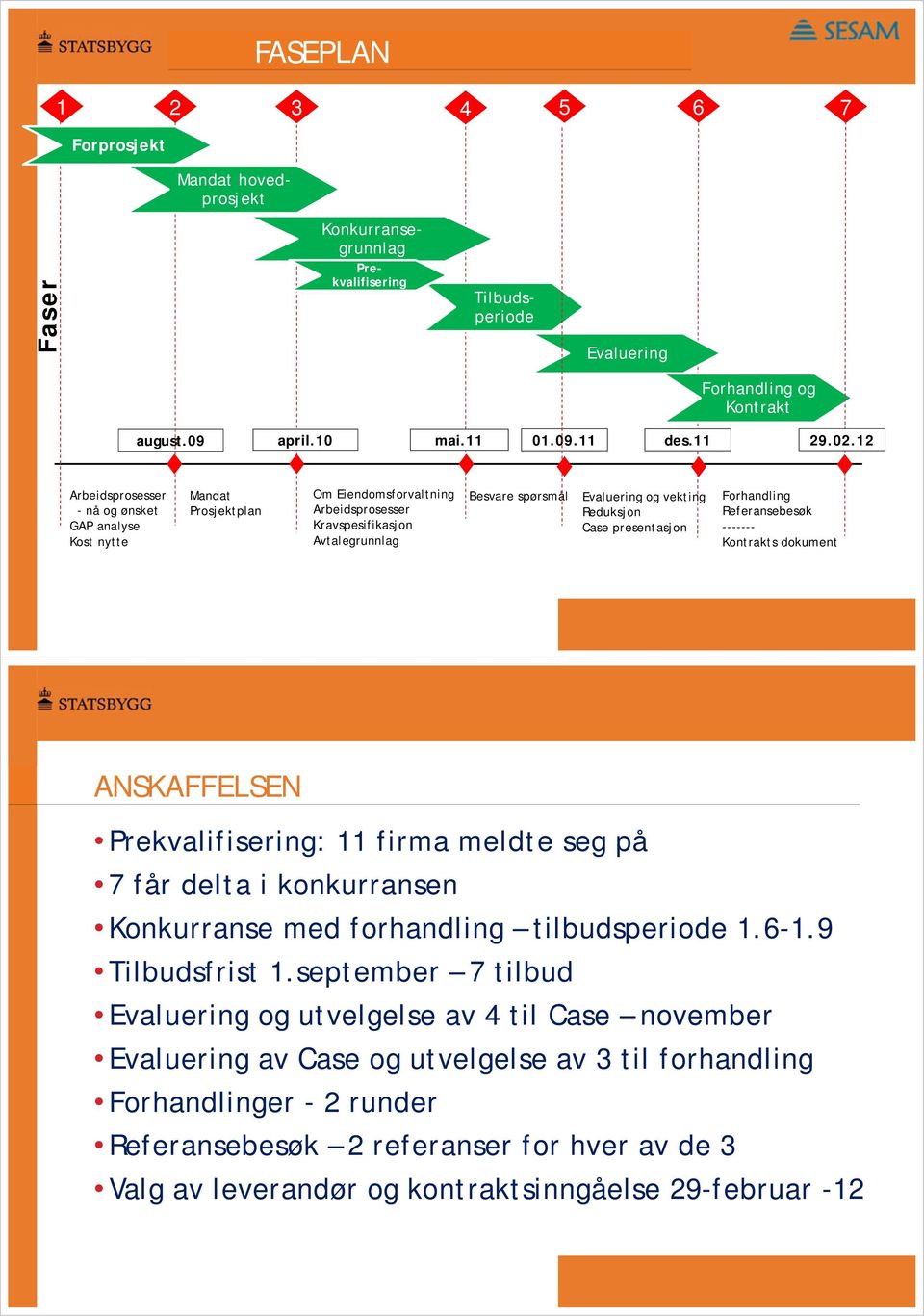 Case presentasjon Forhandling Referansebesøk ------- Kontrakts dokument ANSKAFFELSEN Prekvalifisering: 11 firma meldte seg på 7 får delta i konkurransen Konkurranse med forhandling tilbudsperiode 1.