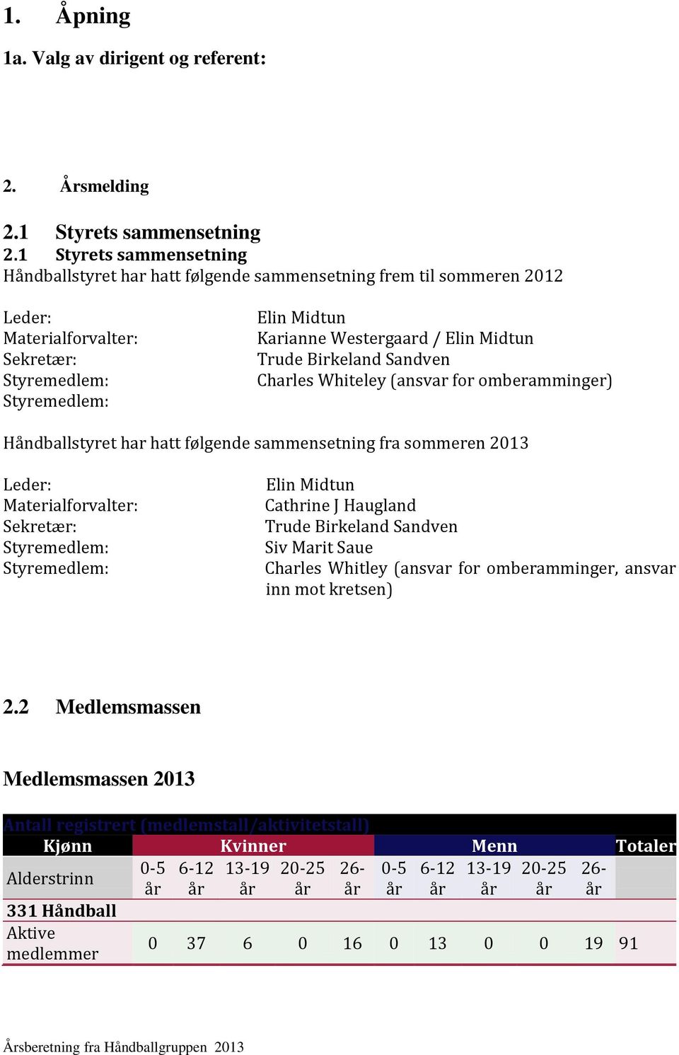 Westergaard / Elin Midtun Trude Birkeland Sandven Charles Whiteley (ansvar for omberamminger) Håndballstyret har hatt følgende sammensetning fra sommeren 2013